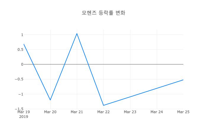 ▲모헨즈거래량정보