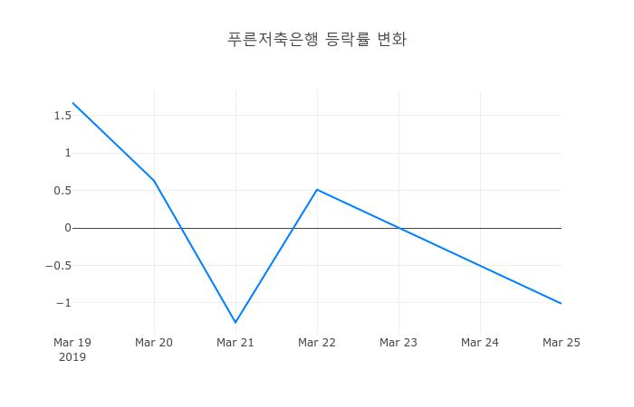 ▲푸른저축은행거래량정보
