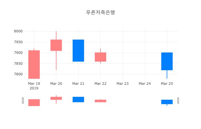 ▲일주일간 푸른저축은행 등락률 변화