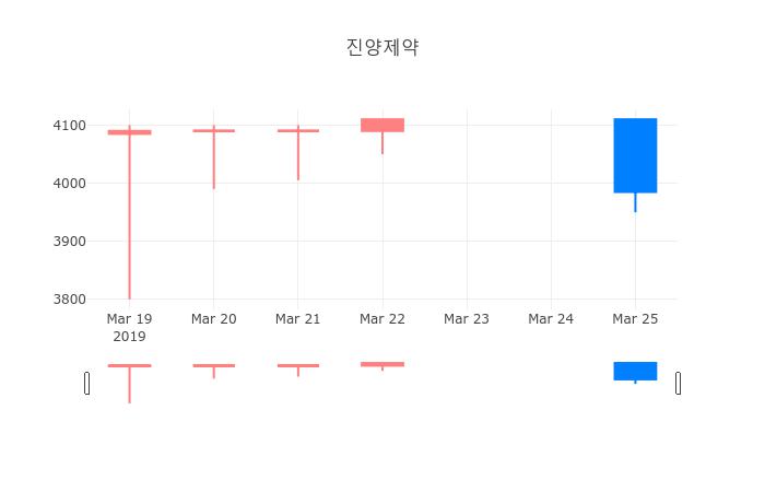 ▲일주일간 진양제약 등락률 변화