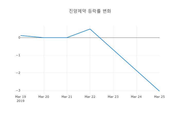 ▲진양제약거래량정보