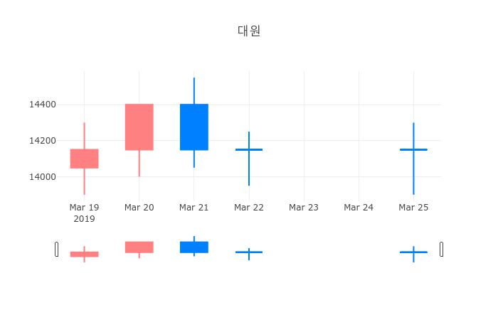▲일주일간 대원 등락률 변화