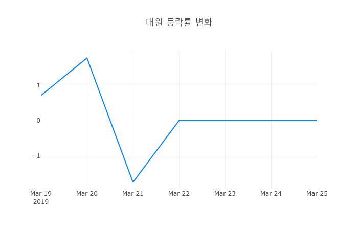 ▲대원거래량정보