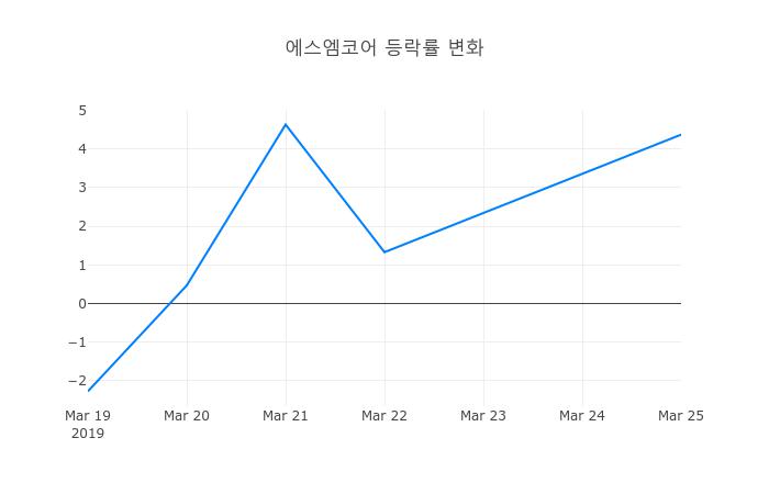 ▲에스엠코어거래량정보