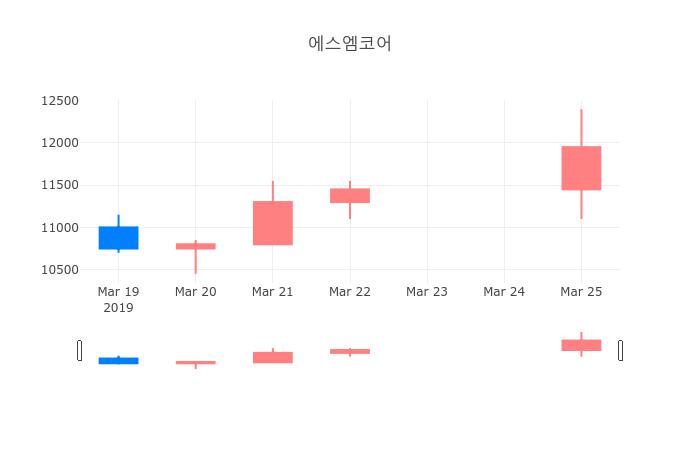 ▲일주일간 에스엠코어 등락률 변화