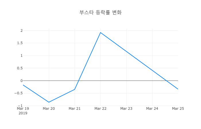 ▲부스타거래량정보