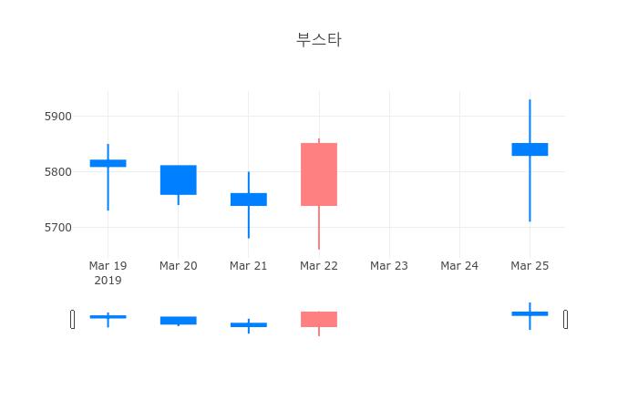 ▲일주일간 부스타 등락률 변화
