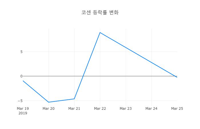 ▲코센거래량정보