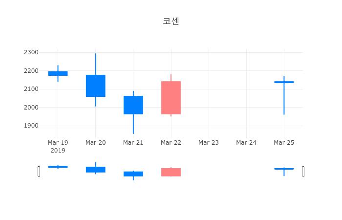▲일주일간 코센 등락률 변화