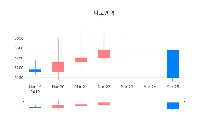 ▲일주일간 나노엔텍 등락률 변화