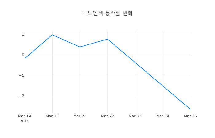 ▲나노엔텍거래량정보