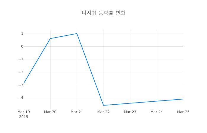 ▲디지캡거래량정보