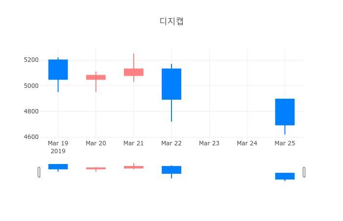 ▲일주일간 디지캡 등락률 변화