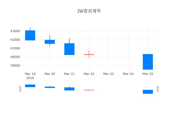 ▲JW중외제약거래량정보