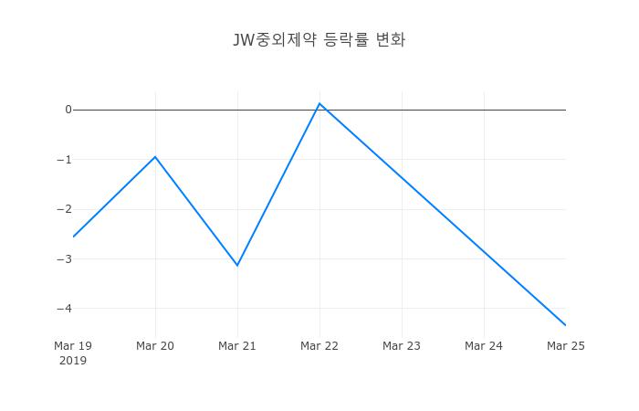 ▲일주일간 JW중외제약 등락률 변화