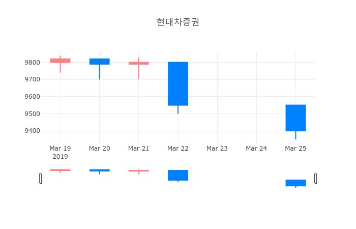 ▲현대차증권거래량정보