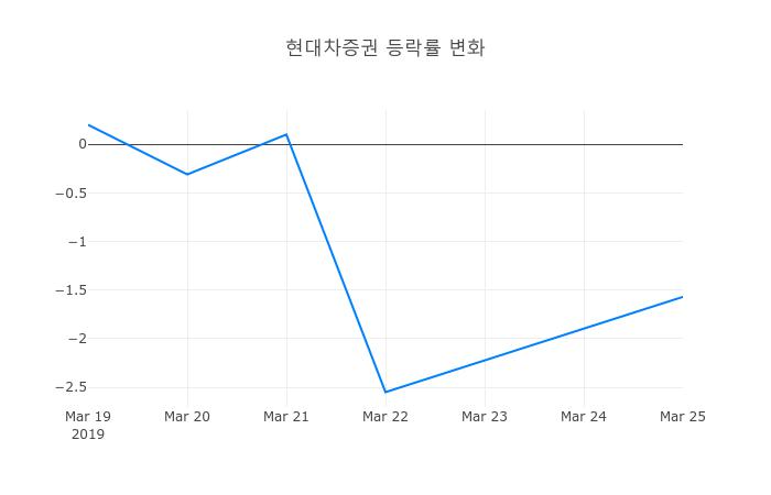 ▲일주일간 현대차증권 등락률 변화