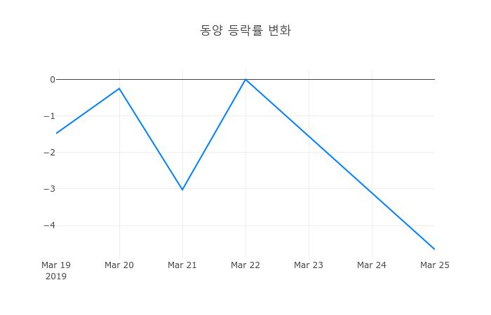 ▲일주일간 동양 등락률 변화