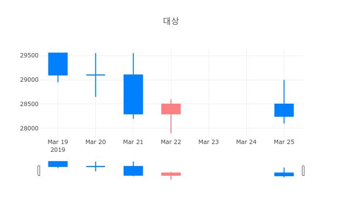 ▲대상거래량정보