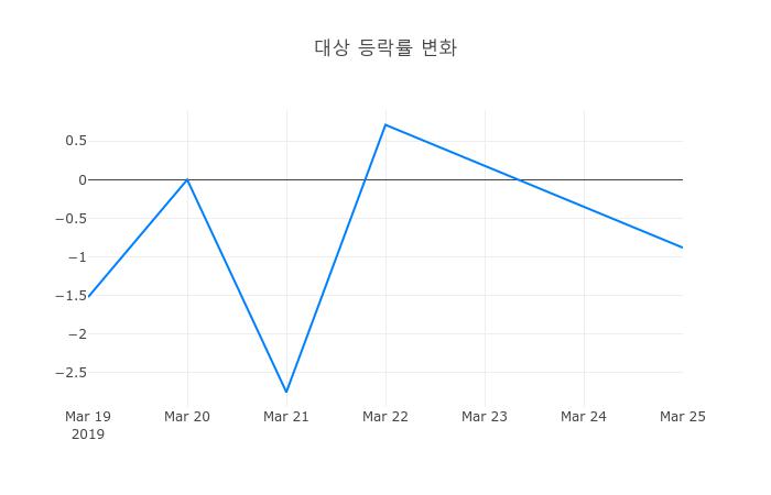 ▲일주일간 대상 등락률 변화