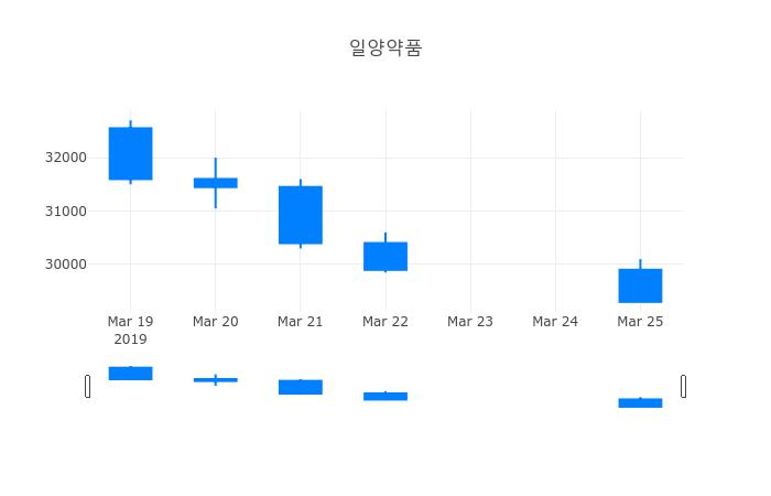 ▲일양약품거래량정보