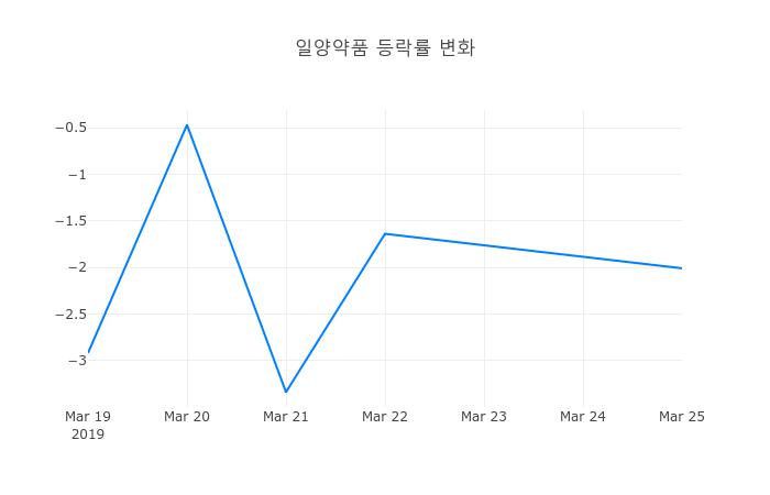 ▲일주일간 일양약품 등락률 변화