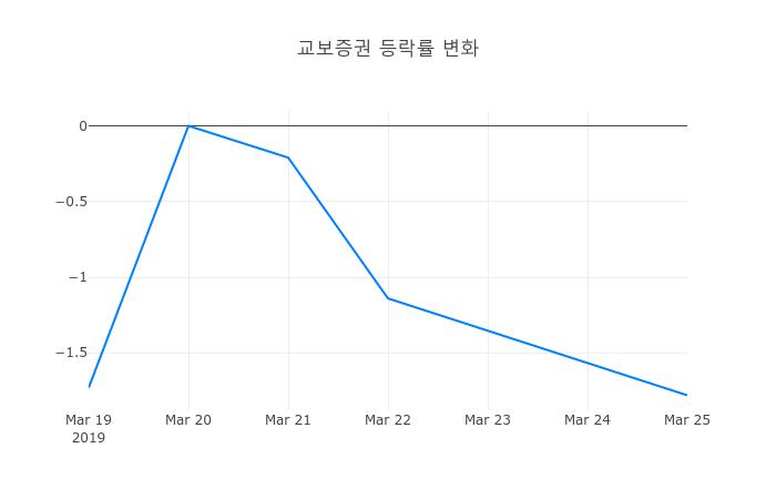 ▲일주일간 교보증권 등락률 변화