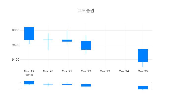 ▲교보증권거래량정보