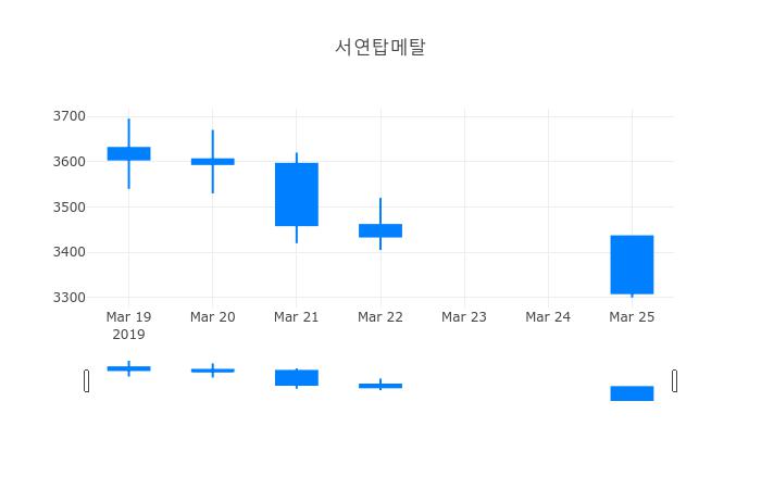 ▲서연탑메탈거래량정보