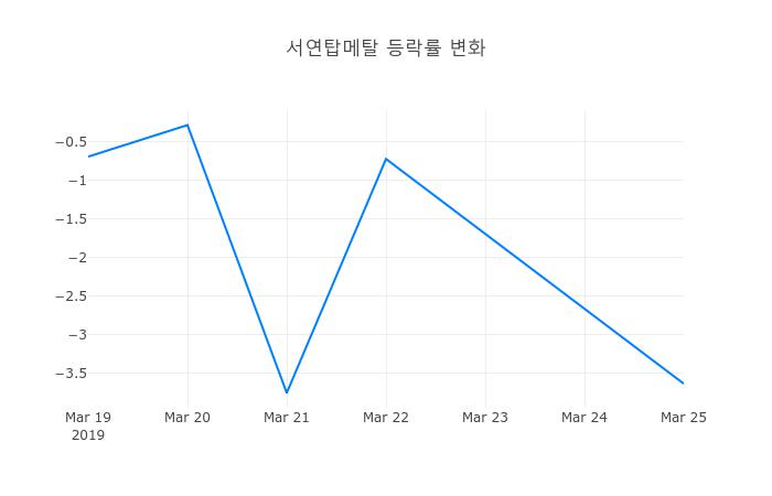▲일주일간 서연탑메탈 등락률 변화