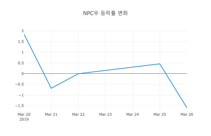 ▲NPC우거래량정보