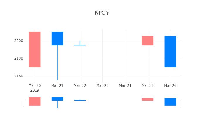 ▲일주일간 NPC우 등락률 변화