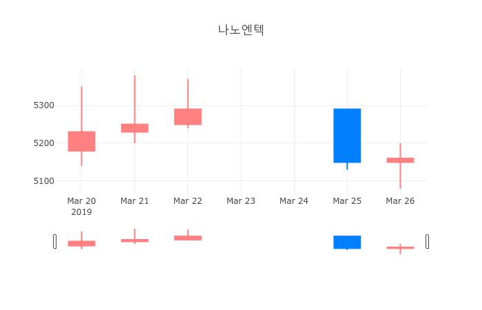 ▲일주일간 나노엔텍 등락률 변화