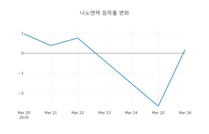 ▲나노엔텍거래량정보