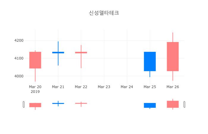 ▲일주일간 신성델타테크 등락률 변화