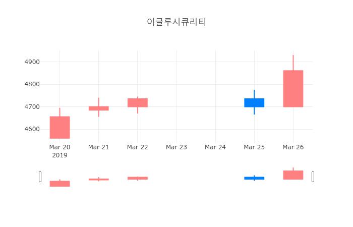 ▲일주일간 이글루시큐리티 등락률 변화