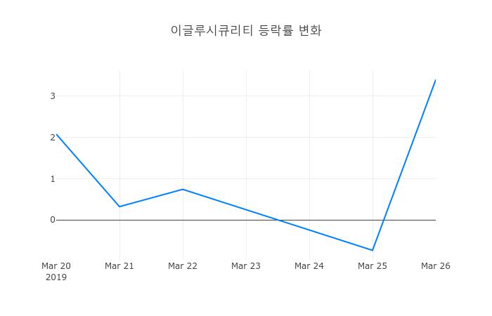 ▲이글루시큐리티거래량정보