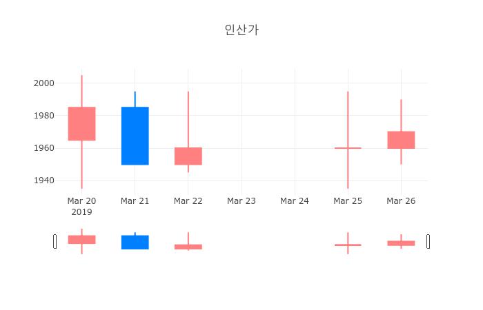 ▲일주일간 인산가 등락률 변화