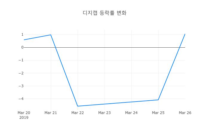 ▲디지캡거래량정보