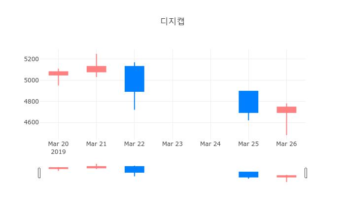 ▲일주일간 디지캡 등락률 변화