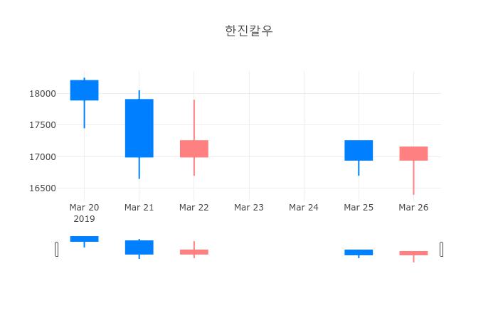 ▲한진칼우거래량정보