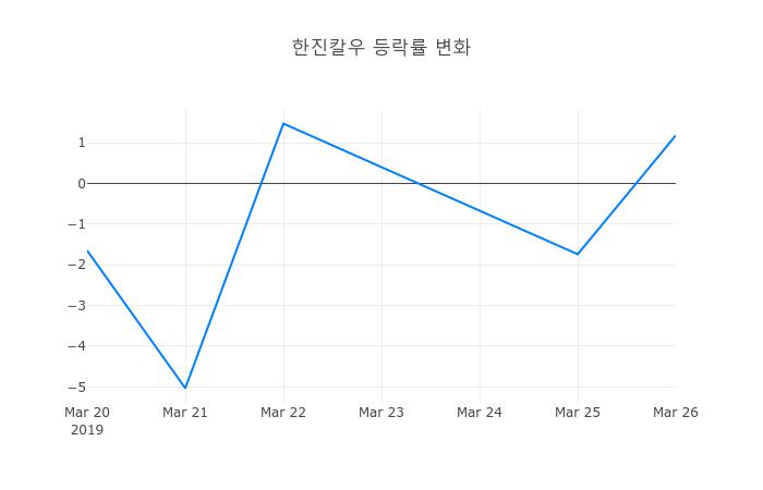 ▲일주일간 한진칼우 등락률 변화