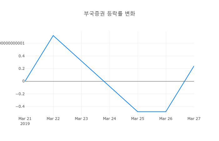 ▲부국증권거래량정보