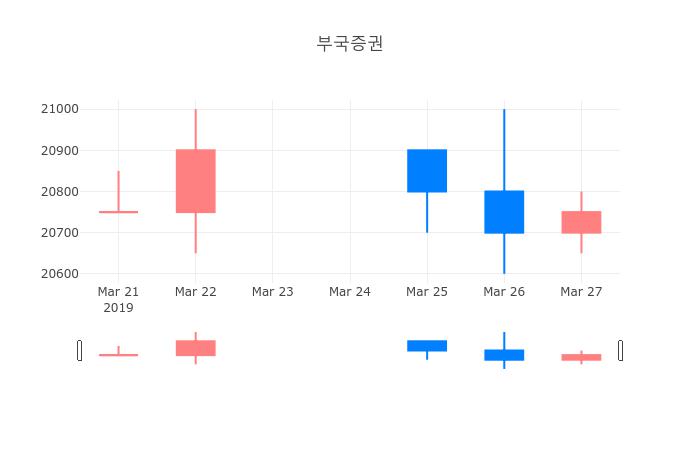 ▲일주일간 부국증권 등락률 변화