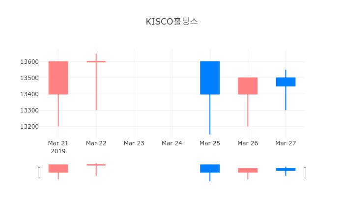 ▲일주일간 KISCO홀딩스 등락률 변화