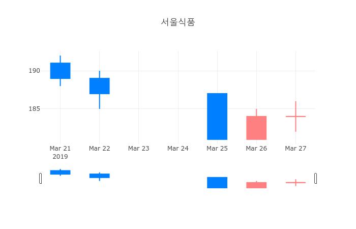 ▲일주일간 서울식품 등락률 변화