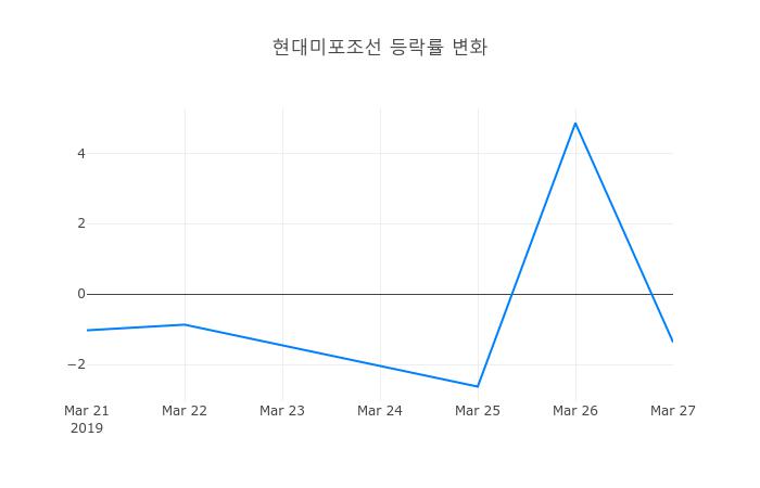 ▲현대미포조선거래량정보