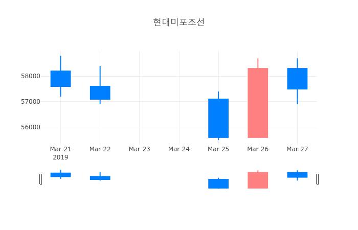 ▲일주일간 현대미포조선 등락률 변화