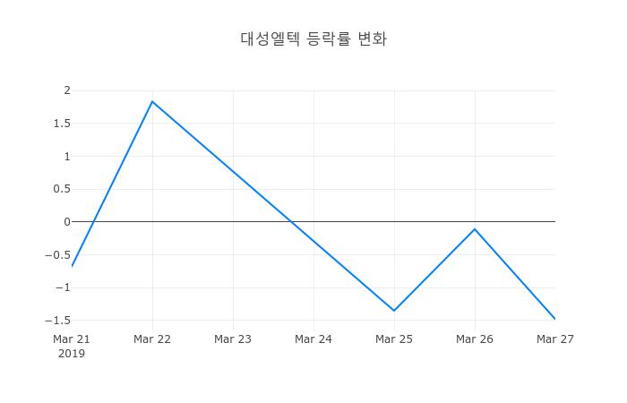 ▲대성엘텍거래량정보