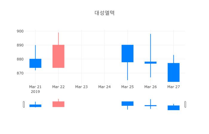 ▲일주일간 대성엘텍 등락률 변화